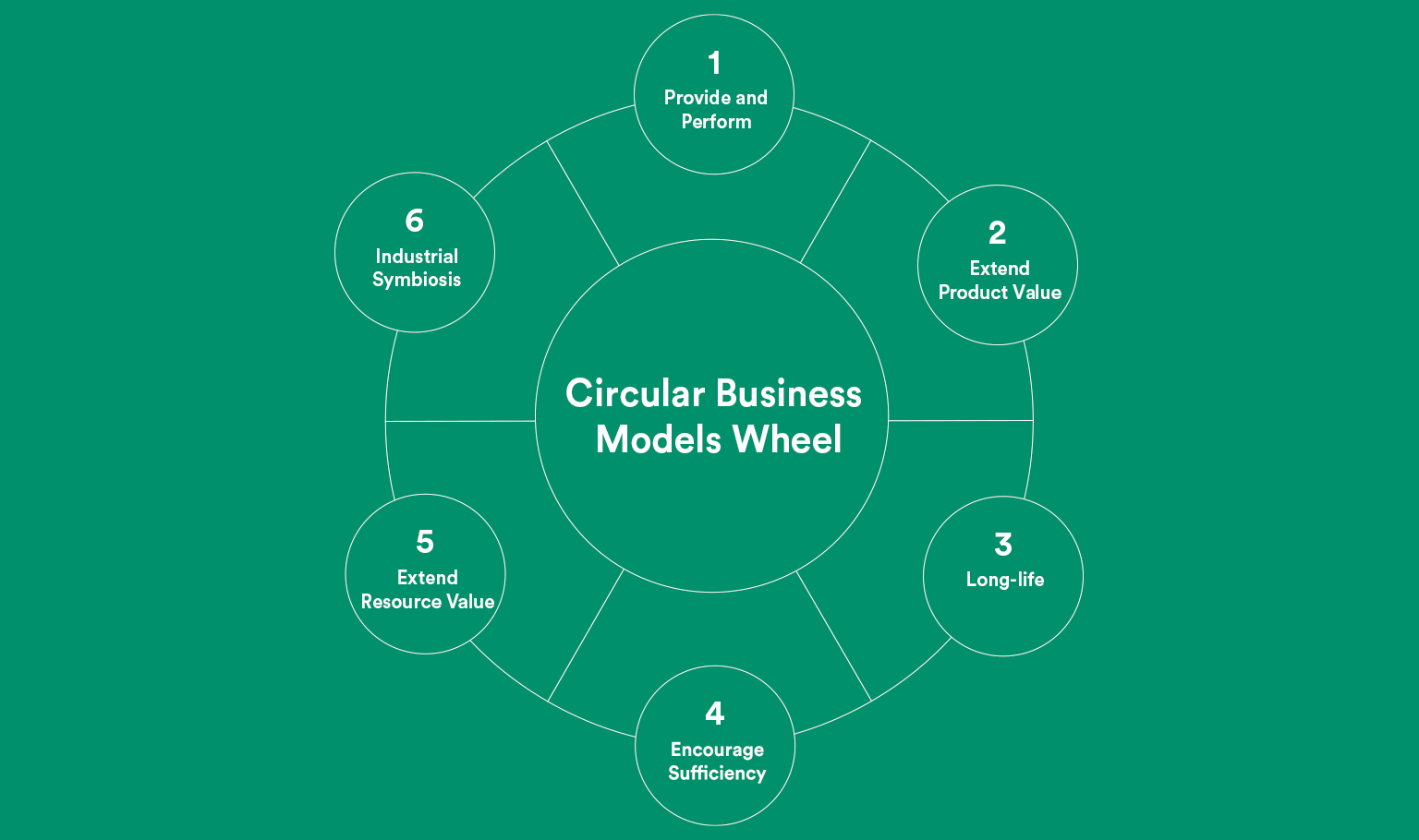 Exemples de diagramme de l'économie circulaire