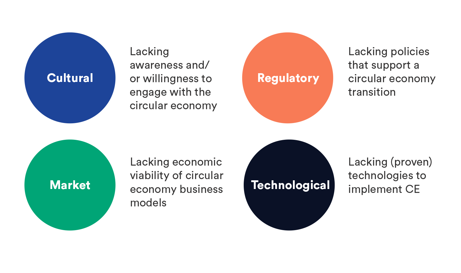 Catégories d'obstacles à l'économie circulaire